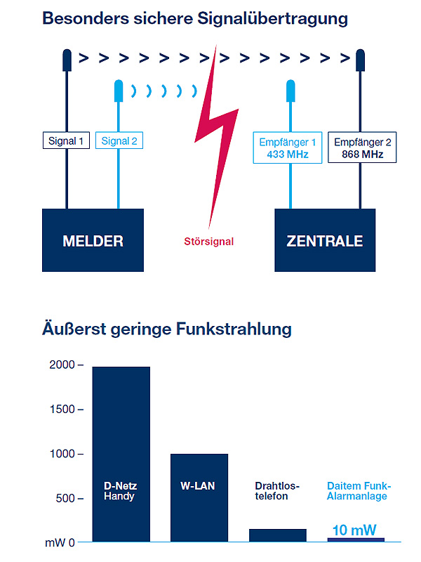 Daitem D18 Signaluebertragung