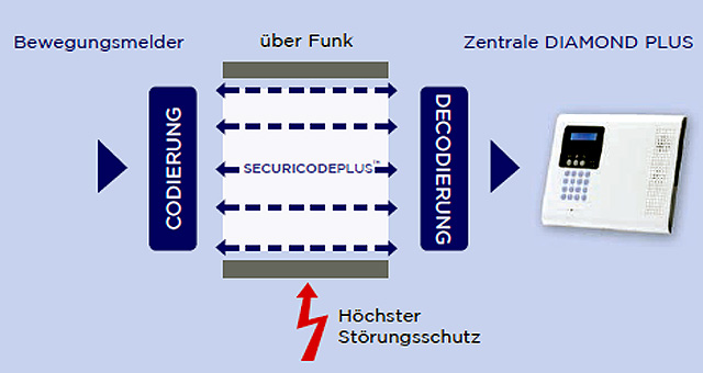 Diamond Plus Signalverschluesselung